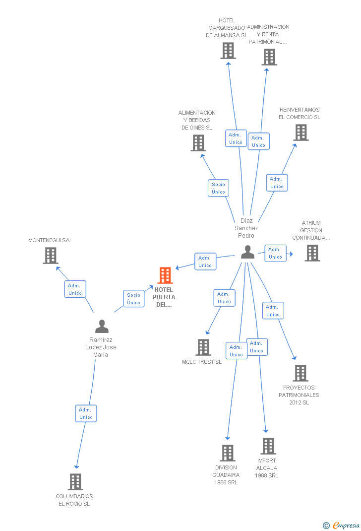 Vinculaciones societarias de HOTEL PUERTA DEL PIRINEO SL