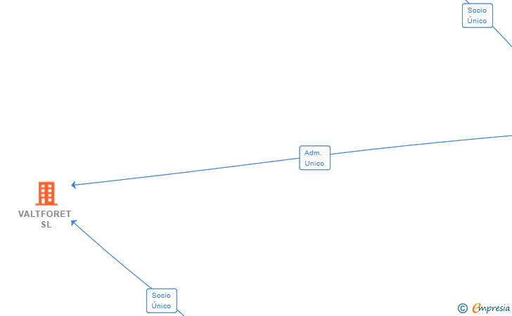 Vinculaciones societarias de VALTFORET SL