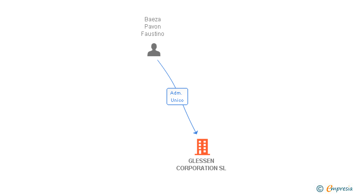 Vinculaciones societarias de GLESSEN CORPORATION SL
