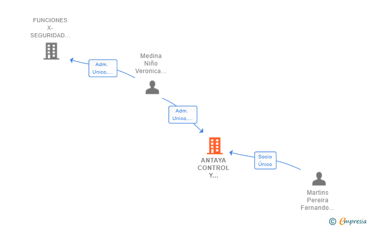 Vinculaciones societarias de ANTAYA CONTROL Y SERVICIOS SL