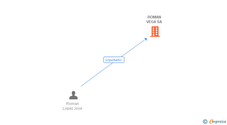 Vinculaciones societarias de ROMAN VEGA SA