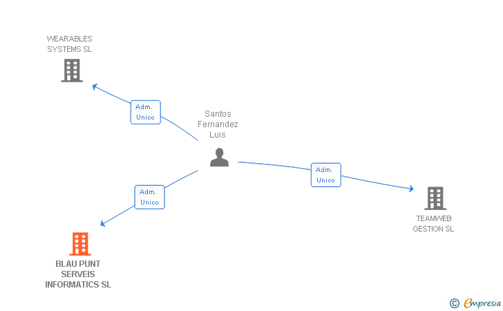 Vinculaciones societarias de BLAU PUNT SERVEIS INFORMATICS SL