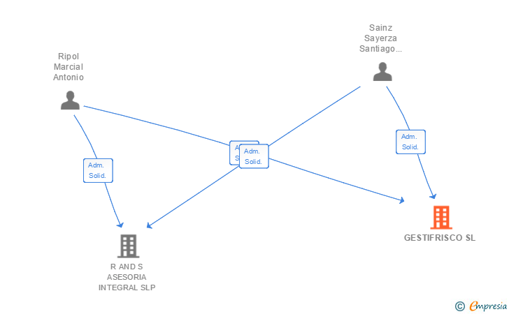 Vinculaciones societarias de GESTIFRISCO SL