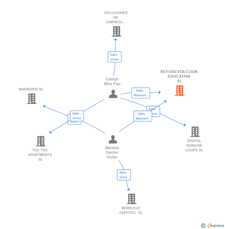 Vinculaciones societarias de REFORESTACCION EDUCATIVA SL