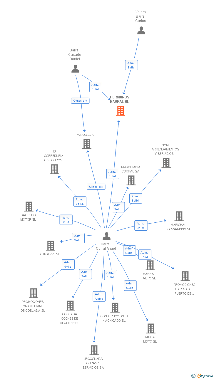 Vinculaciones societarias de HERMANOS BARRAL SL