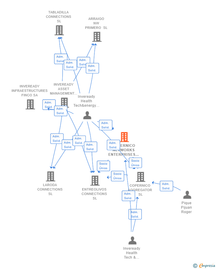 Vinculaciones societarias de COPERNICO NETWORKS ENTERPRISES SL