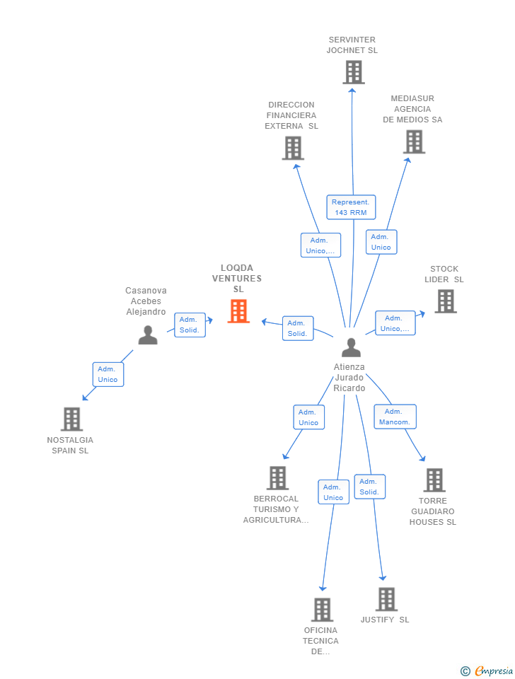 Vinculaciones societarias de LOQDA VENTURES SL