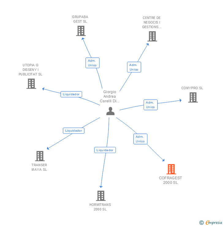 Vinculaciones societarias de COFRAGEST 2000 SL