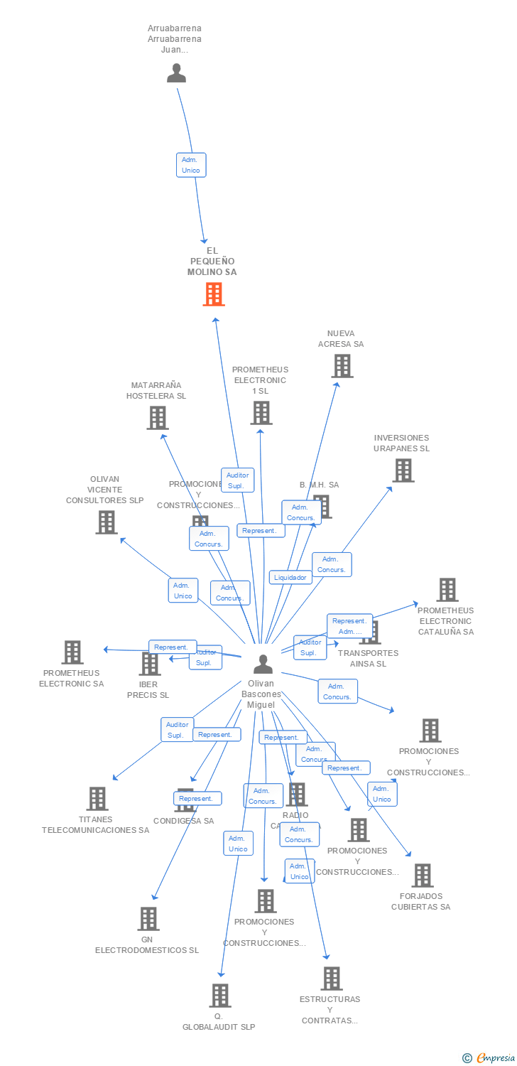 Vinculaciones societarias de EL PEQUEÑO MOLINO SA