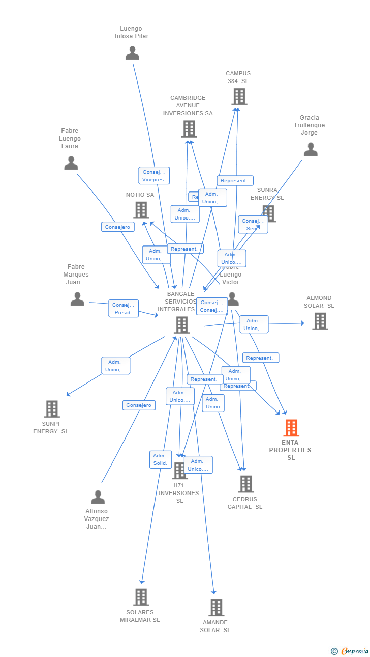 Vinculaciones societarias de ENTA PROPERTIES SL