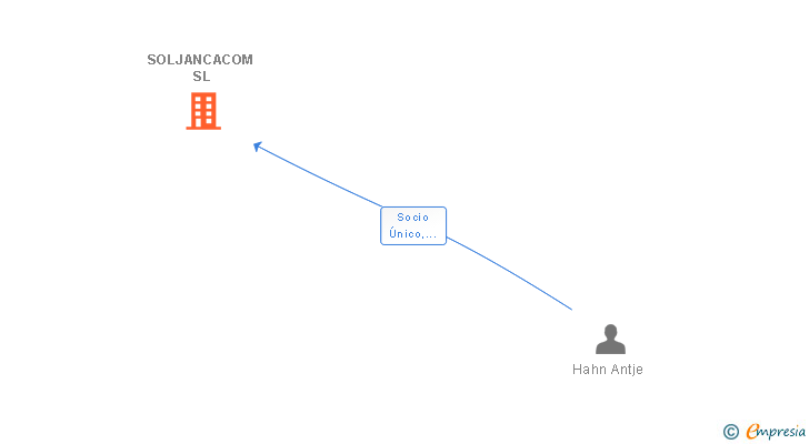 Vinculaciones societarias de SOLJANCACOM SL