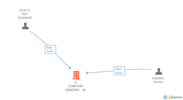 Vinculaciones societarias de Z CONTENT GRAPHIC SL