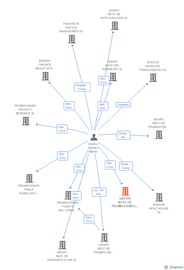 Vinculaciones societarias de GRUPO NEST DE PROMOCIONES TUROLENSES SL