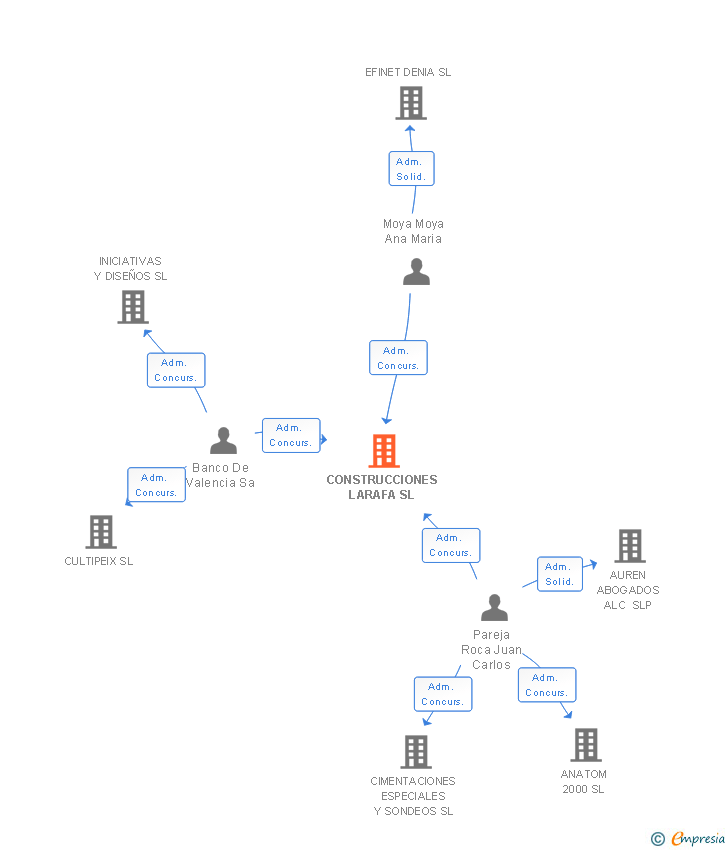 Vinculaciones societarias de CONSTRUCCIONES LARAFA SL