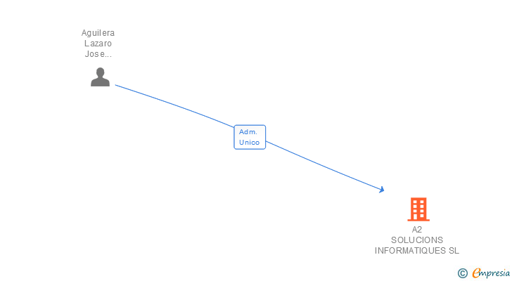Vinculaciones societarias de A2 SOLUCIONS INFORMATIQUES SL