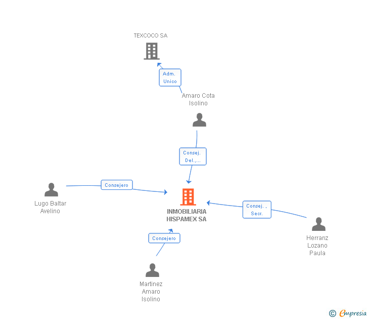 Vinculaciones societarias de INMOBILIARIA HISPAMEX SA