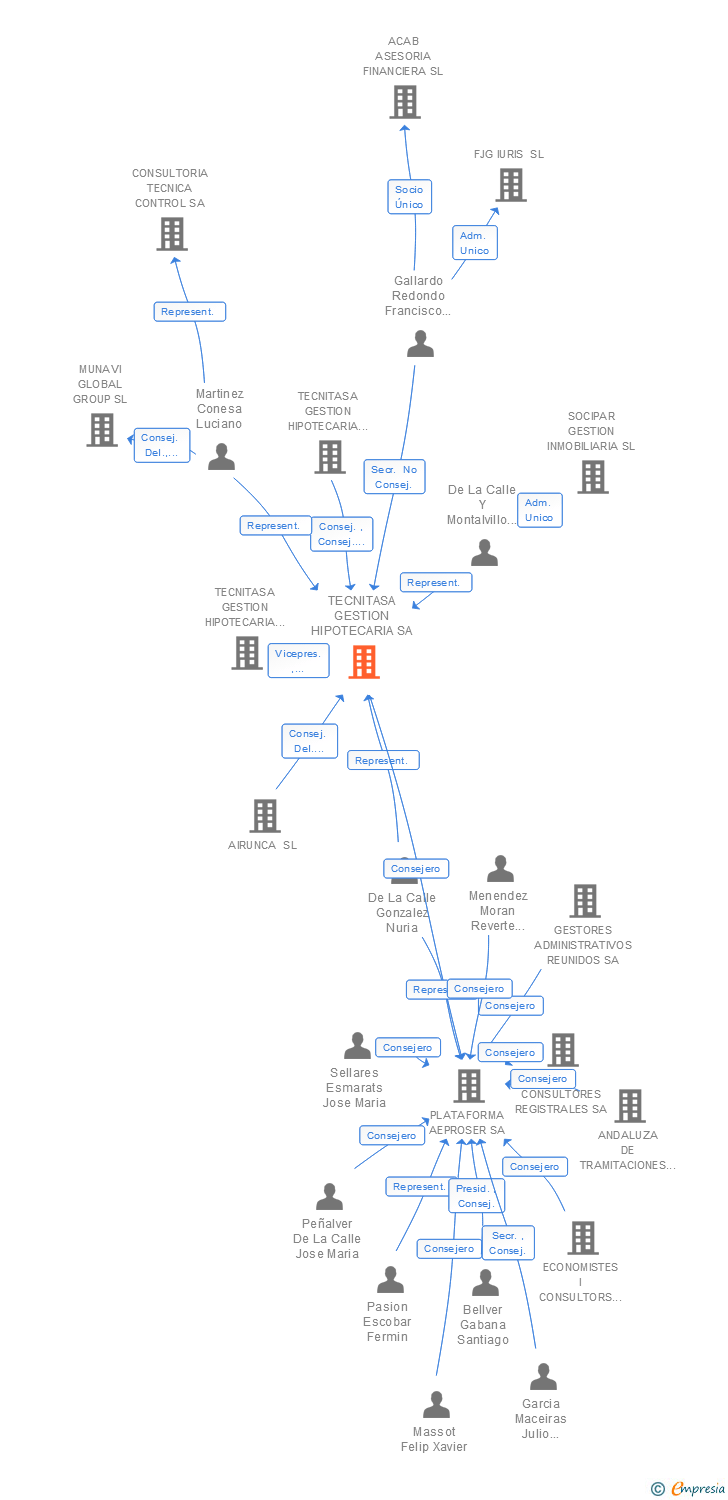 Vinculaciones societarias de TECNITASA GESTION HIPOTECARIA SA