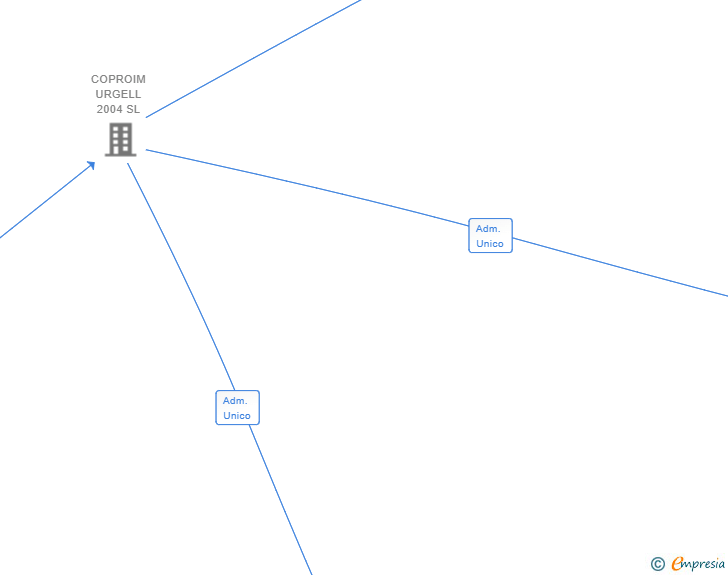 Vinculaciones societarias de PERNUR 1921 SL