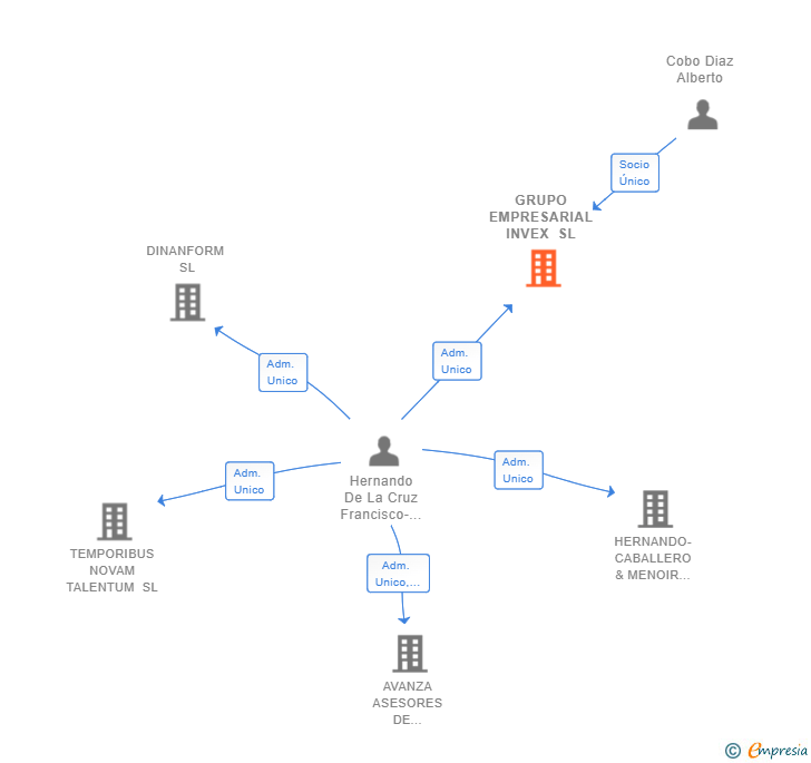 Vinculaciones societarias de GRUPO EMPRESARIAL INVEX SL