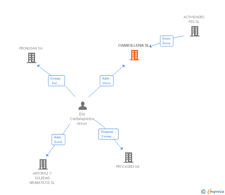 Vinculaciones societarias de CHANCILLERIA SL