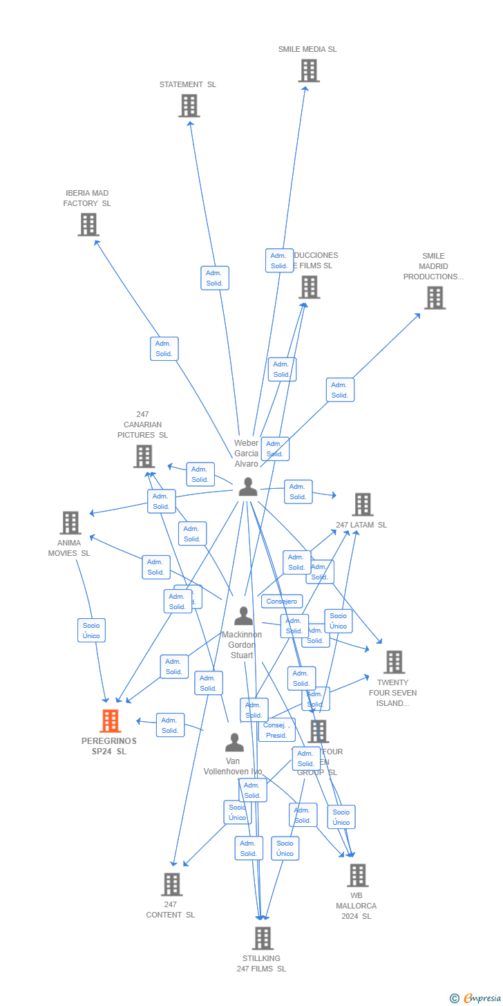 Vinculaciones societarias de PEREGRINOS SP24 SL
