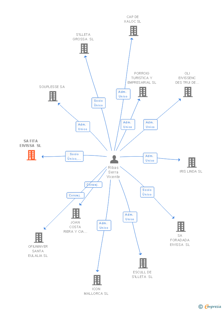 Vinculaciones societarias de SA FITA EIVISSA SL (EXTINGUIDA)