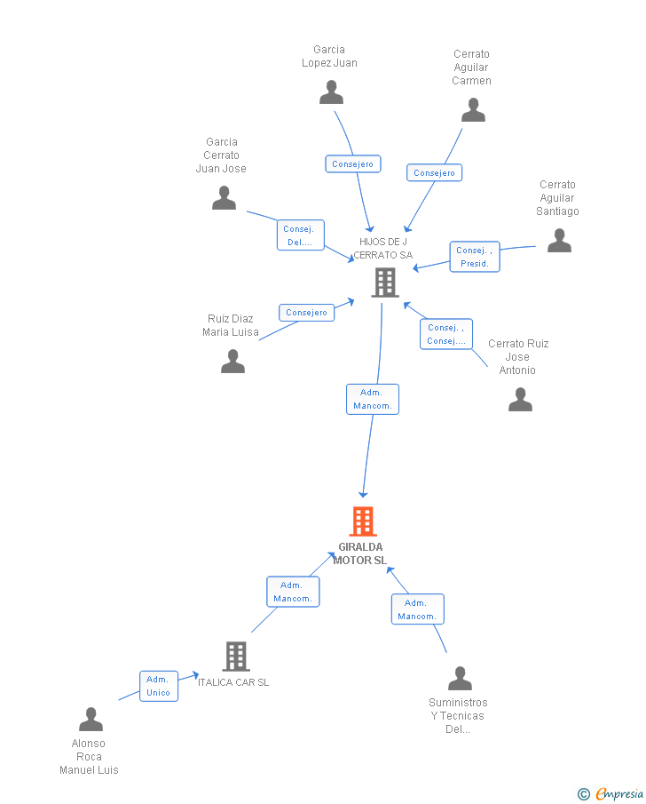Vinculaciones societarias de GIRALDA MOTOR SL