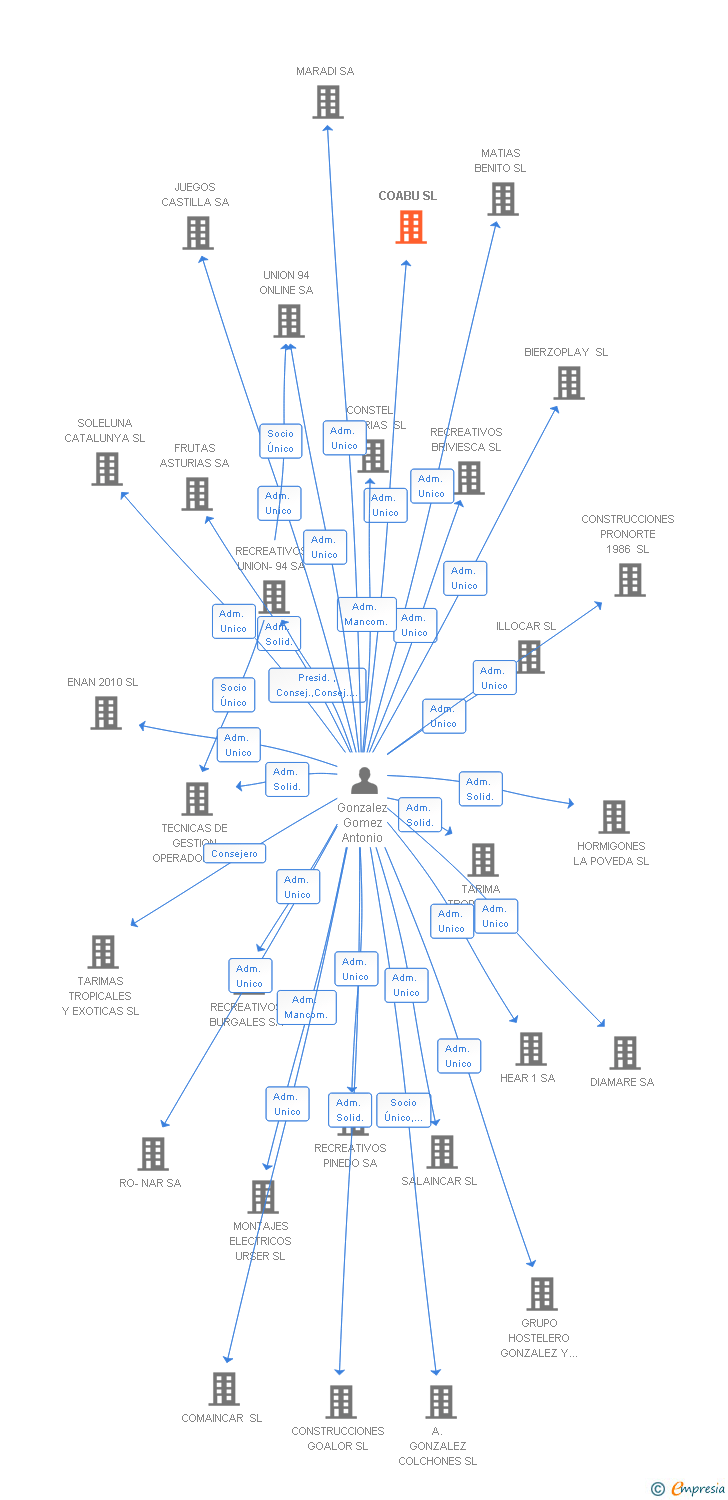 Vinculaciones societarias de COABU SL