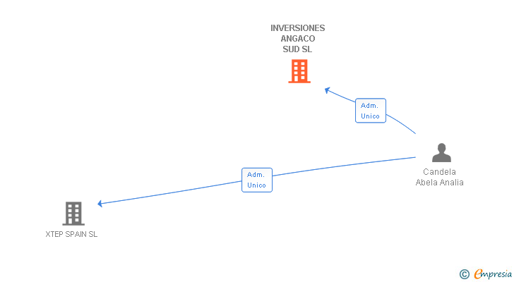 Vinculaciones societarias de INVERSIONES ANGACO SUD SL
