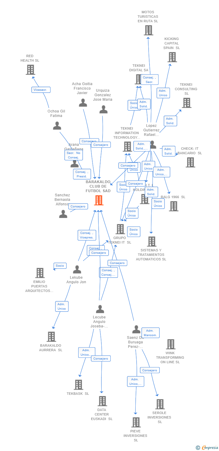 Vinculaciones societarias de BARAKALDO CLUB DE FUTBOL SAD