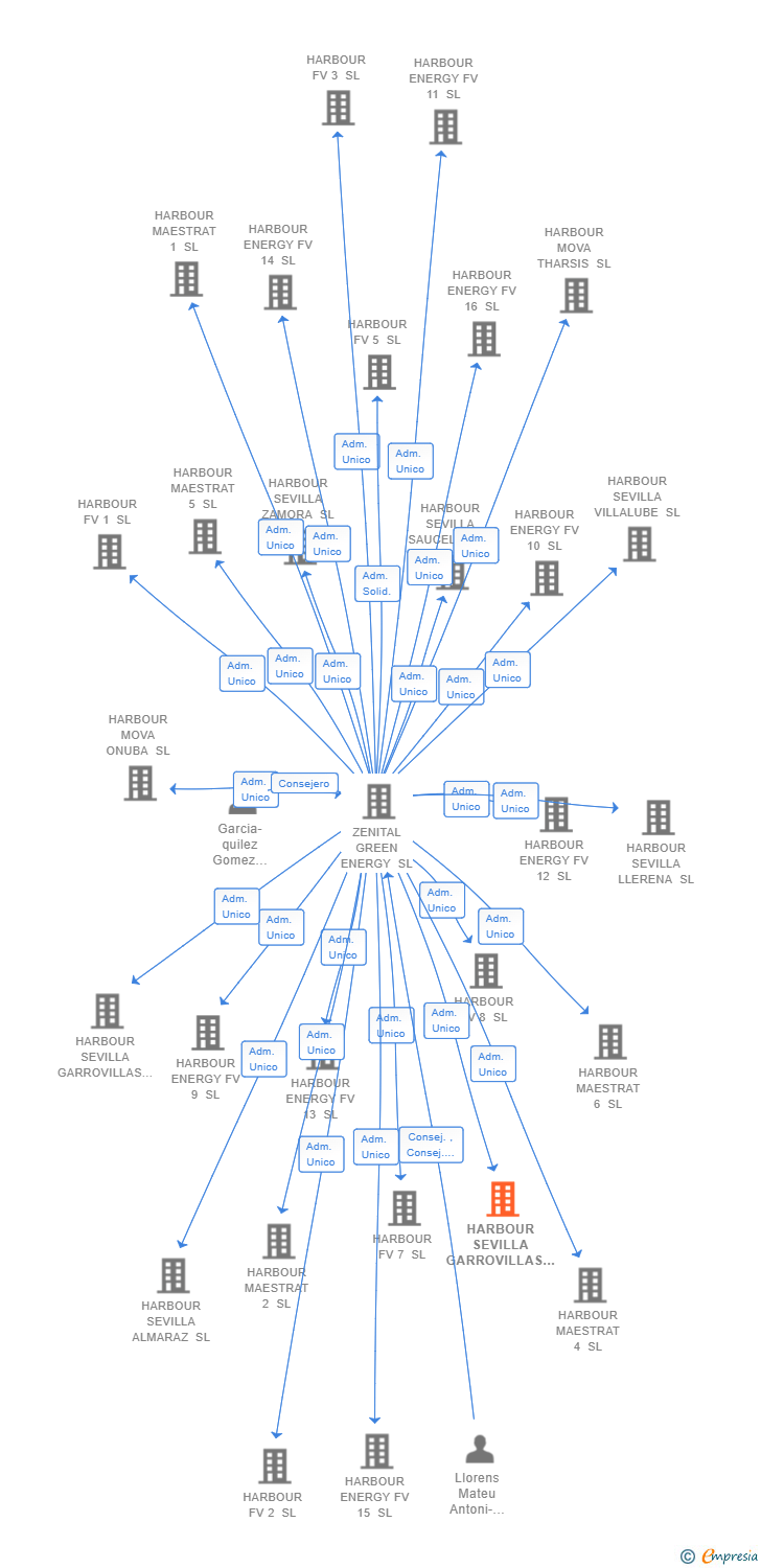 Vinculaciones societarias de HARBOUR SEVILLA GARROVILLAS 2 SL