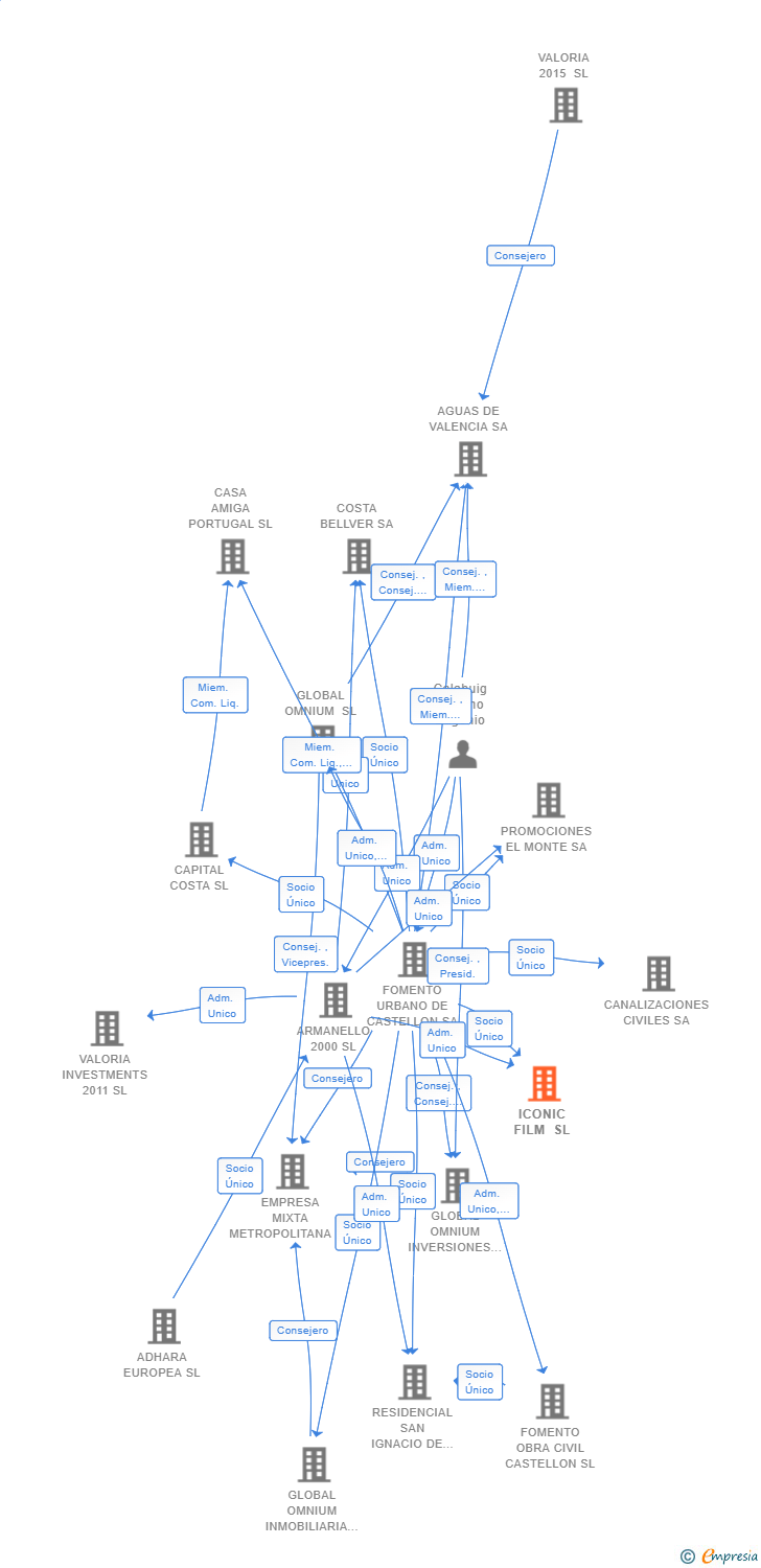 Vinculaciones societarias de ICONIC FILM SL