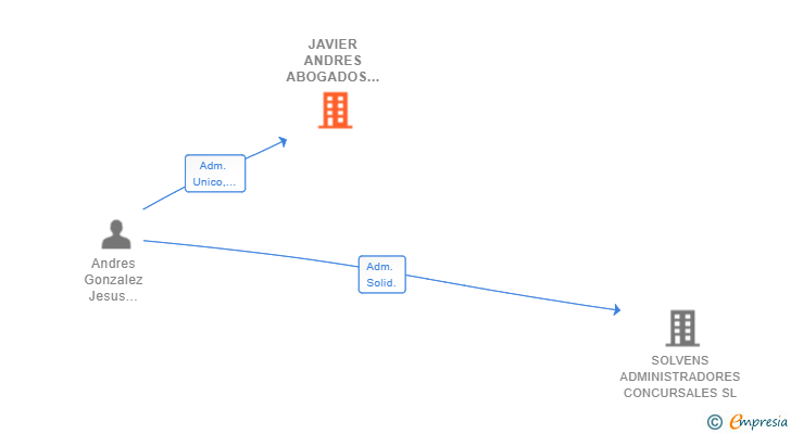 Vinculaciones societarias de JAVIER ANDRES ABOGADOS SCIV