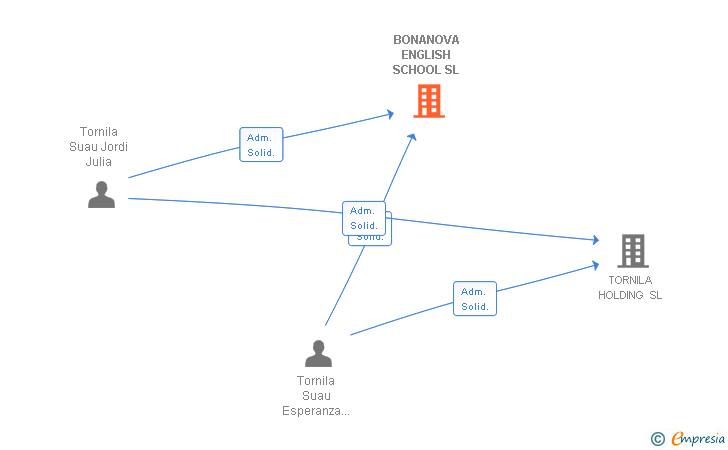 Vinculaciones societarias de BONANOVA ENGLISH SCHOOL SL