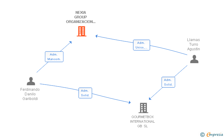 Vinculaciones societarias de NEXIA GROUP ORGANIZACION COMERCIAL SL