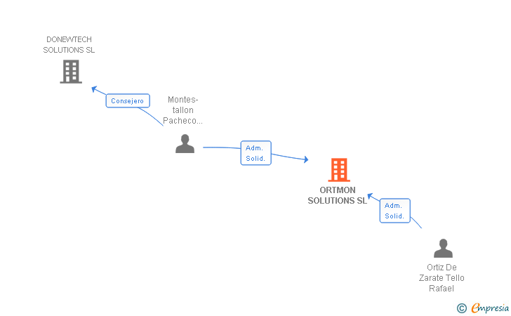Vinculaciones societarias de ORTMON SOLUTIONS SL