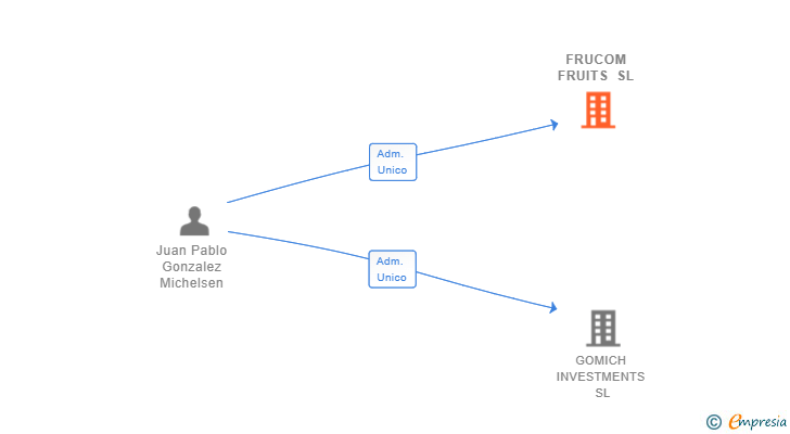 Vinculaciones societarias de FRUCOM FRUITS SL