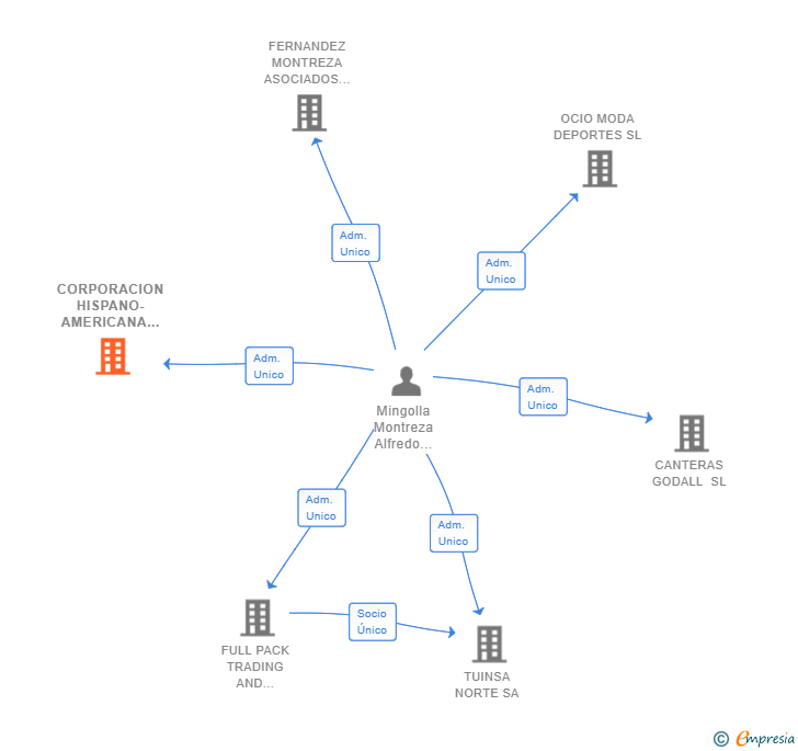 Vinculaciones societarias de CORPORACION HISPANO-AMERICANA DE MINERALES SL