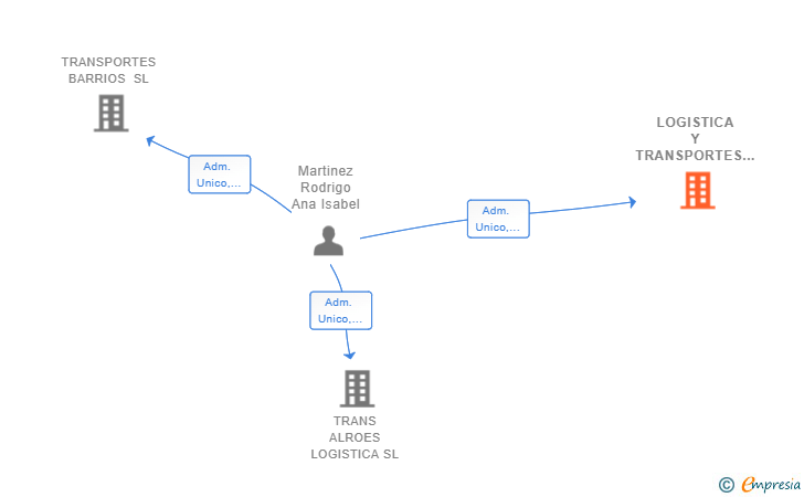 Vinculaciones societarias de LOGISTICA Y TRANSPORTES VOLANTIS SL