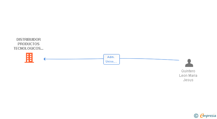 Vinculaciones societarias de DISTRIBUIDOR PRODUCTOS TECNOLOGICOS CANARIAS SL