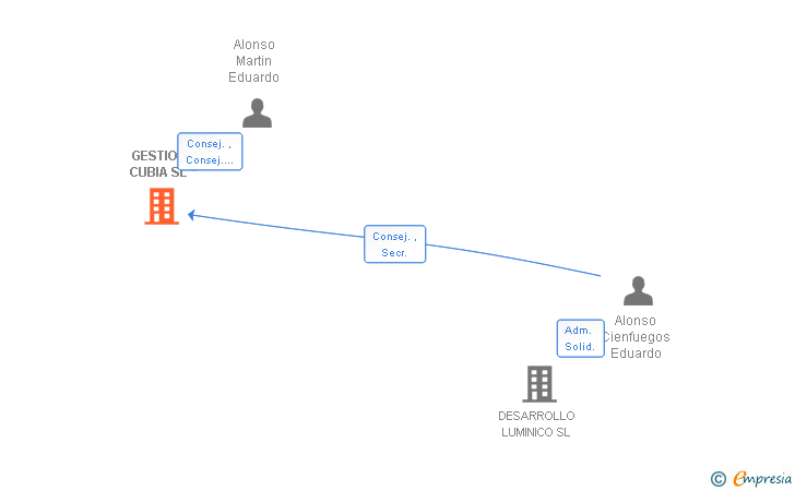 Vinculaciones societarias de GESTION CUBIA SL