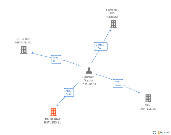 Vinculaciones societarias de IN-BERNA ESTUDIO SL