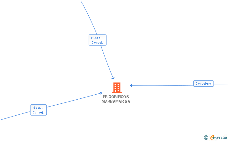 Vinculaciones societarias de FRIGORIFICOS MARBAMAR SA