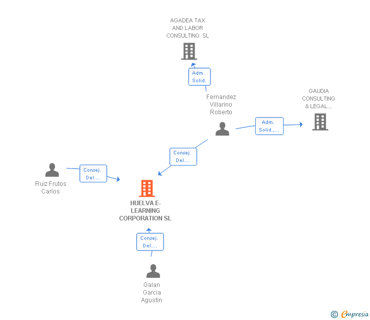 Vinculaciones societarias de HUELVA E-LEARNING CORPORATION SL