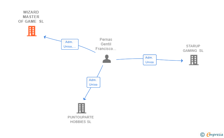 Vinculaciones societarias de WIZARD MASTER OF GAME SL