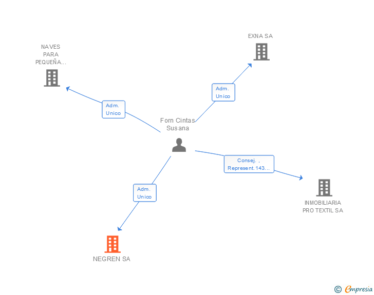 Vinculaciones societarias de NEGREN SA