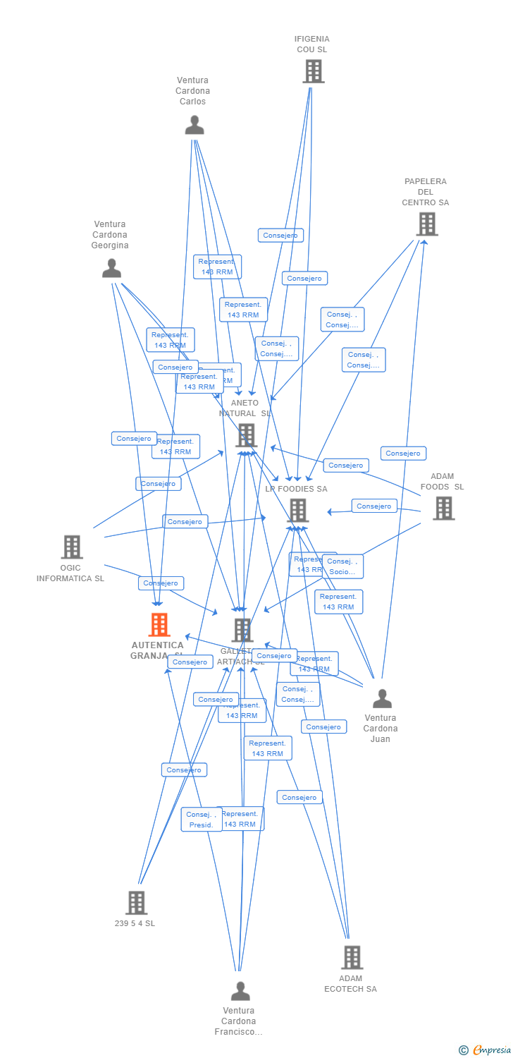 Vinculaciones societarias de AUTENTICA GRANJA SL