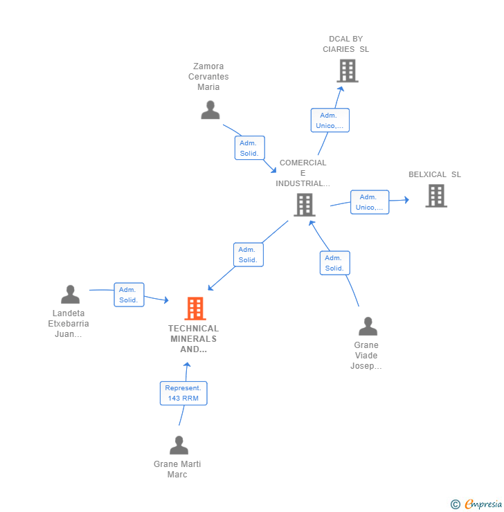 Vinculaciones societarias de TECHNICAL MINERALS AND ADDITIVES SL