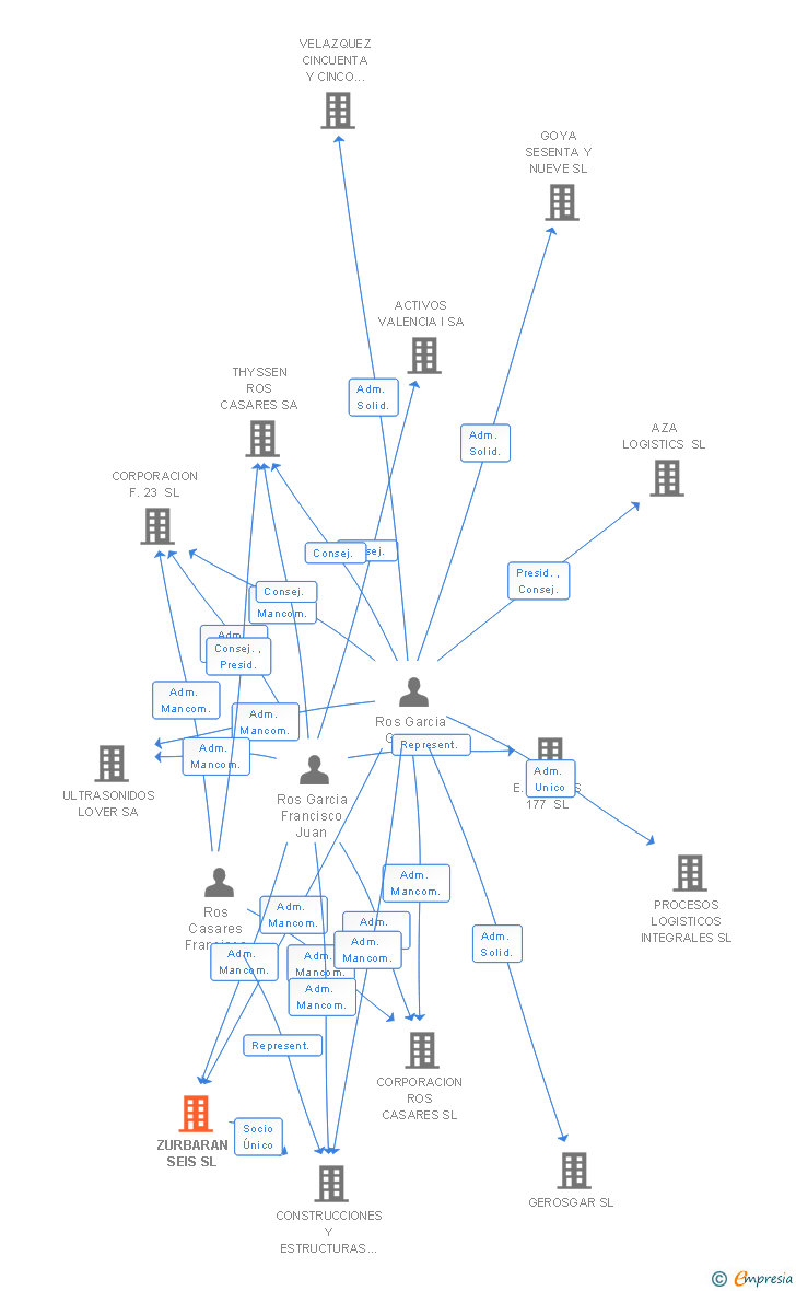 Vinculaciones societarias de ZURBARAN SEIS SL
