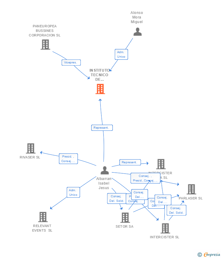 Vinculaciones societarias de INSTITUTO TECNICO DE MATERIALES Y CONSTRUCCIONES SA